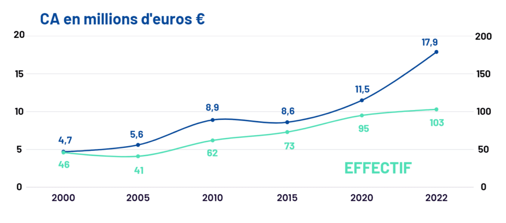 Graphique evoution CA - Effectif Teoplus Blanc