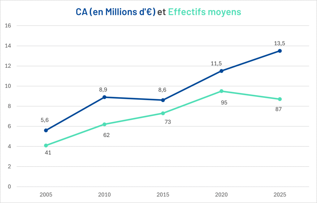 Chiffres d'affaires de 5,6 millions d'eauros en 2005 à 13,5 millions d'eauros en 2025, et effectifs de 41 salarié en 2005 à 87 en 2025