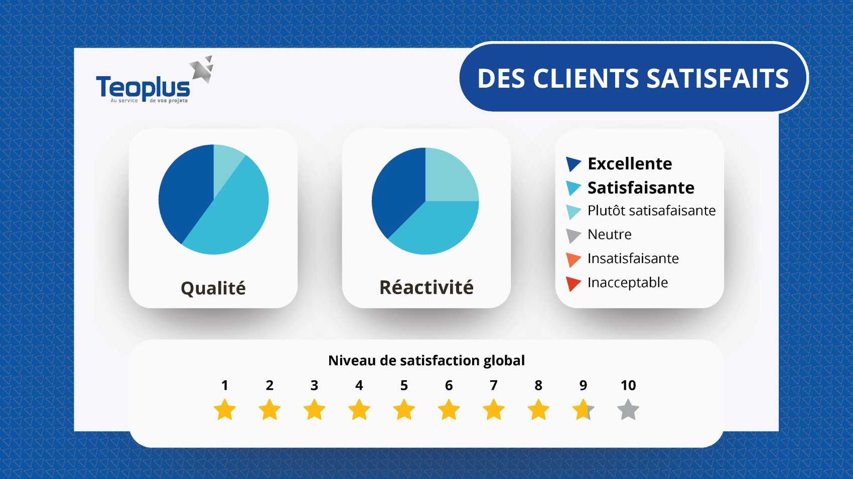 100% excellent, satisfaisant ou plutôt satisfaisant pour la qualité et la réactivité. Indice de satisfaction global = 8,75